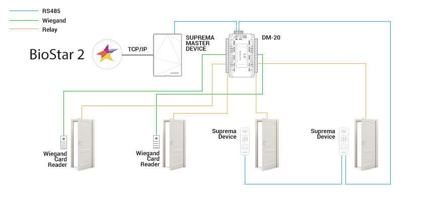 Suprema Dm 20 Door Control Module, Suprema Access Control Wiring Diagram